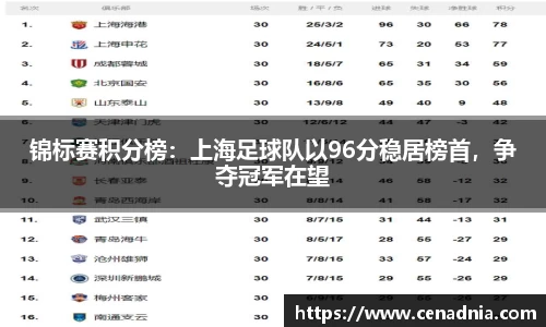 锦标赛积分榜：上海足球队以96分稳居榜首，争夺冠军在望